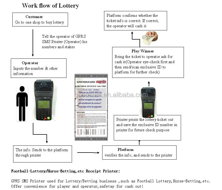 WIFI and GPRS Type Can work online and offline Handheld Portable POS Printer Lottery Ticket Printing Machine