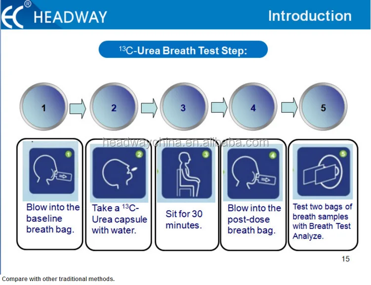 Headway C13 Urea Breath Test Kit For Gastritis,Gastric Ulcers And