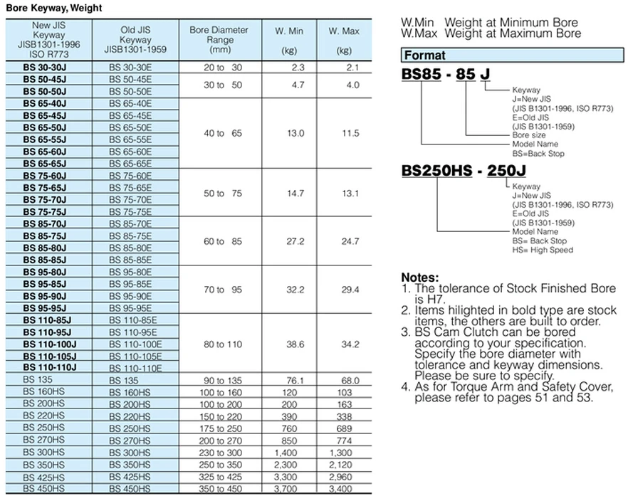 BS series and BS...HS series Backstop Clutch for reverse rotation prevention on conveyors