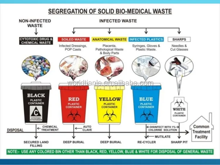 Types Of Clinical Waste Bags