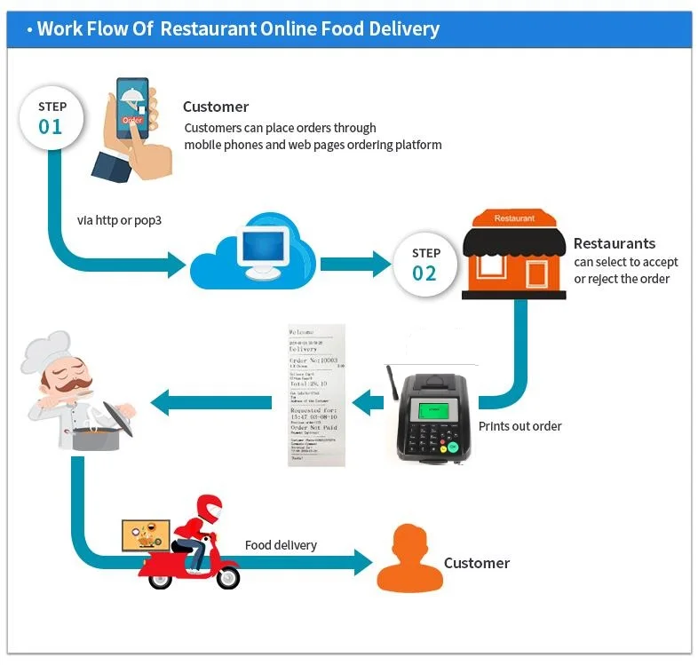 WooCommerce Online Food Ordering Wireless Restaurant Mobile GPRS SMS Printer