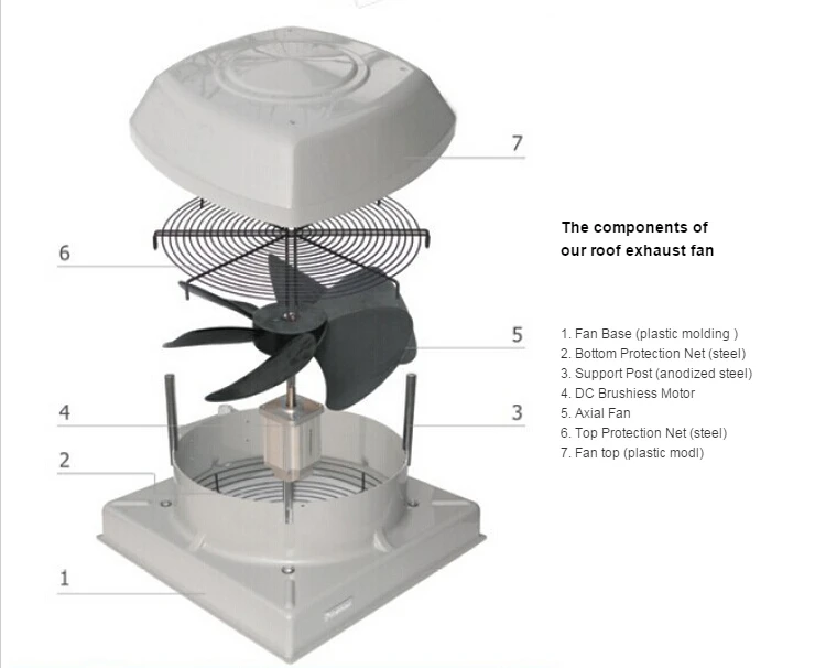 Roof Exhaust Fans Types
