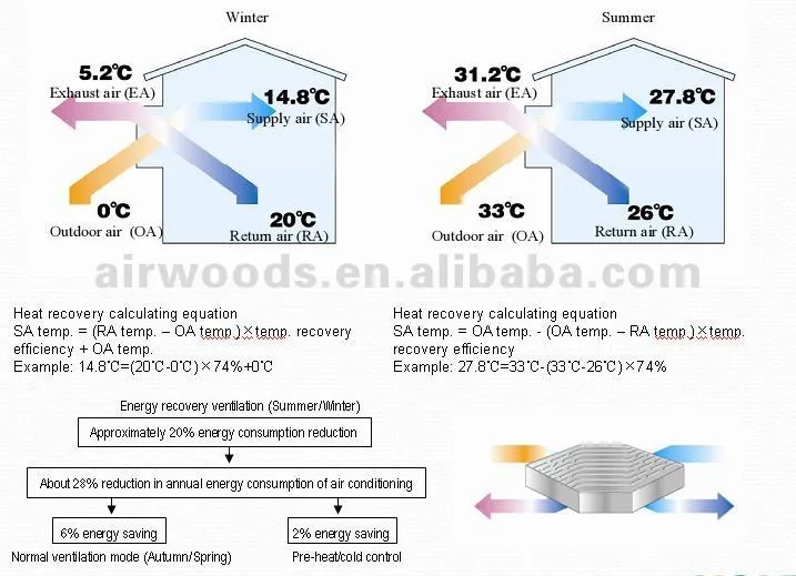 heat exchanger ventilation  with slim body