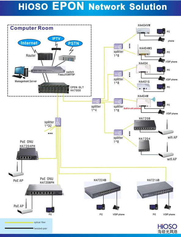 epon network solution