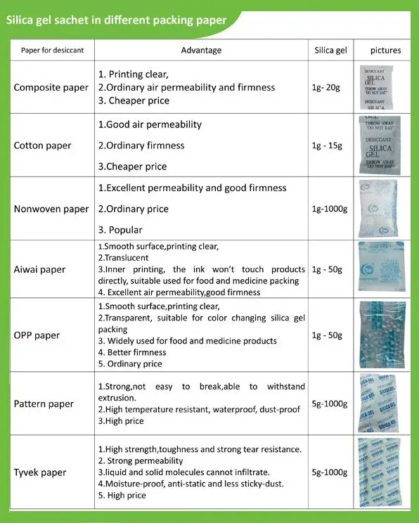 Free sample Silica Gel Dessicant Best Dry Bags