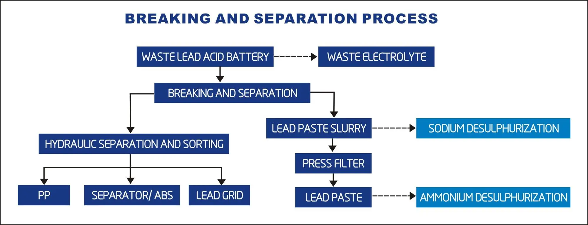 Waste Lead Acid Battery Breaking And Separation Machine Recycle Plant Buy Used Spent Car Truck