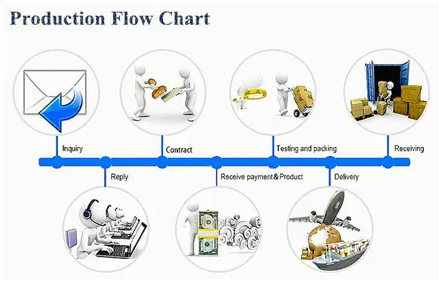 Production flow chart.jpg