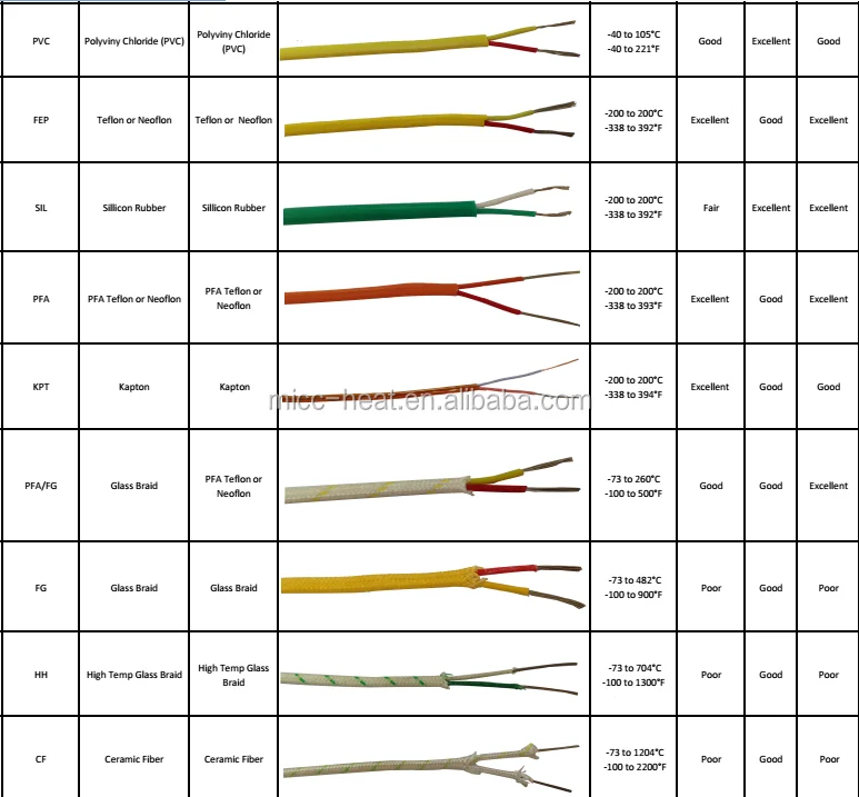 Тип wire. Цветовая маркировка термокомпенсационных проводов. Цвета проводов термопары. Маркировка термопарных проводов. Компенсационные провода для термопар маркировка.