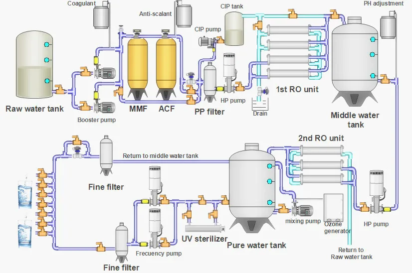 Water Filtration With Ro Membrane For Pharmaceutical Use - Buy ...