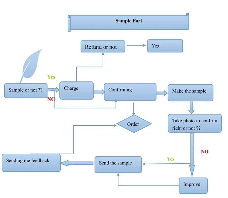Графики автокорреляции. Диаграмма андроид приложения. Резинотехнические изделия. Sample parts. Types of sampling.
