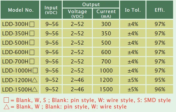Meanwell LDD-1000HS 9~56V Input SMD Style Constant Current DC-DC LED Driver 1000mA