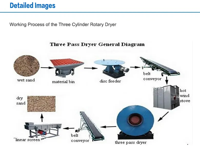Industrial Rotary Small Silica Sand Dryer
