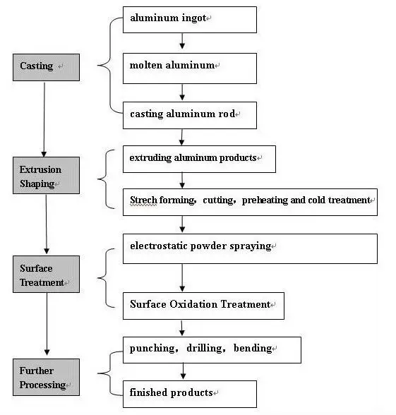 Aluminum Extrusion Process Flow Chart