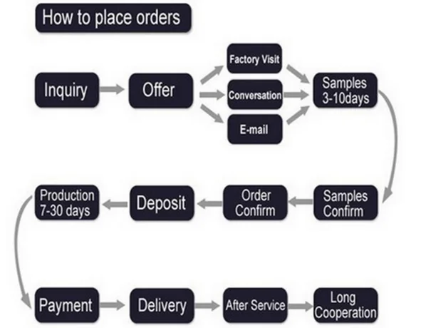 how to place orders