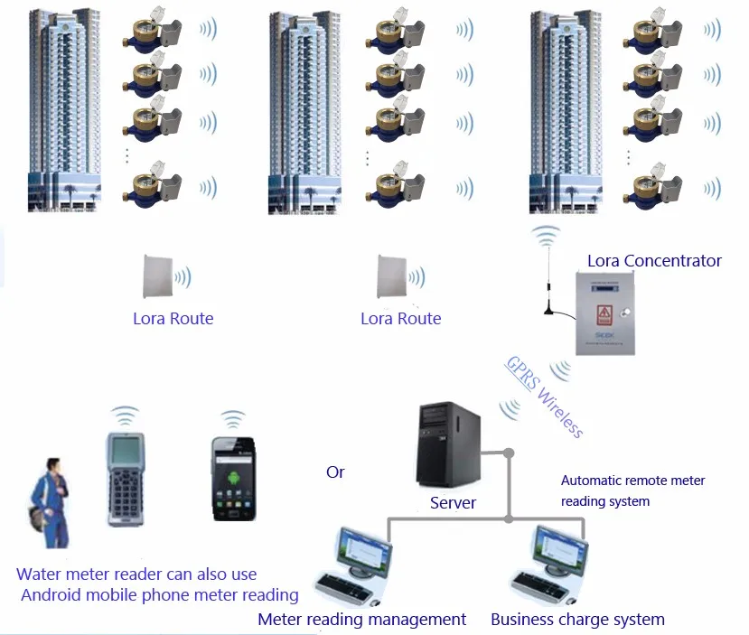 Wireless Digital Smart LoRa Water Meter - ANKUX.COM