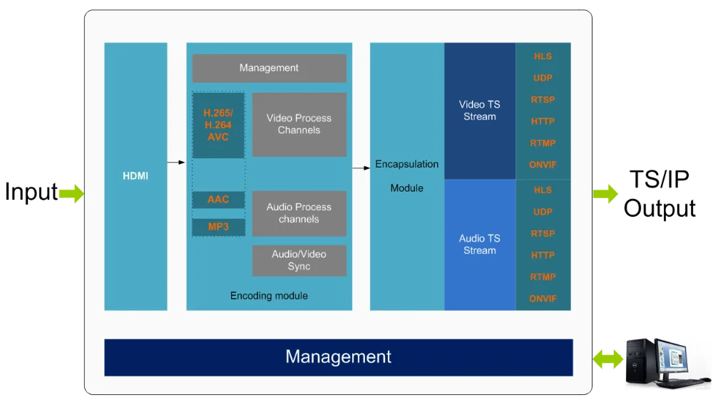 Ts modules. CVBS in 2. H.264 Baseline Level 3.0. 49003 – Udp Inbound Audio.