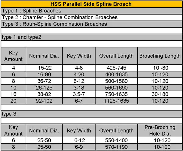Parallel side spline broach