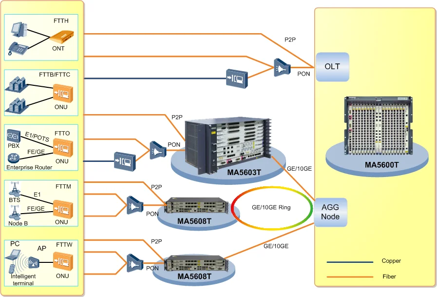 Настройка gpon olt huawei