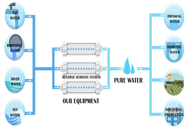 ro water purifier osmosis inversa maquina para embotellar galones de agua