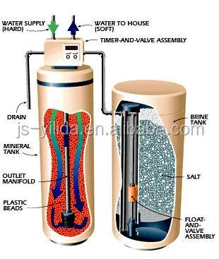 water softener -working
