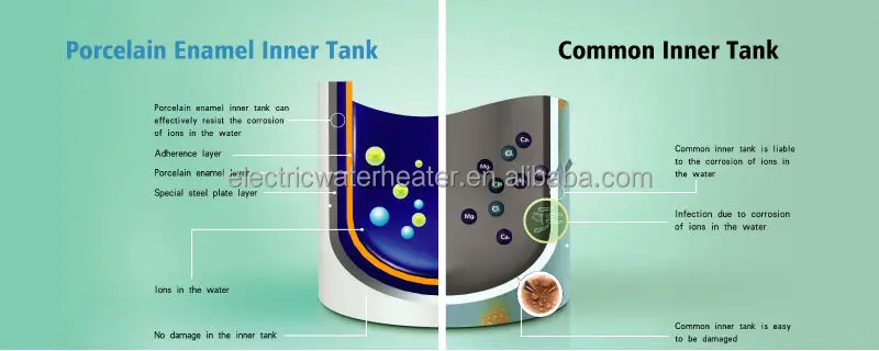 comparison of enamel tank and common tank