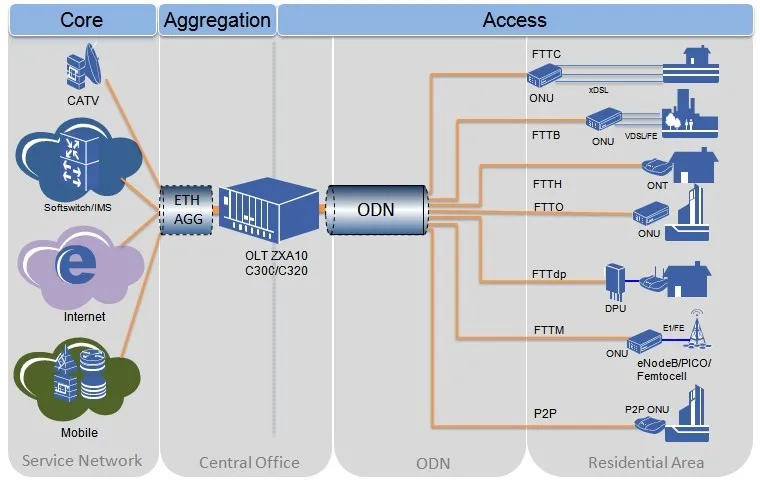 中兴zxa10 c300 sctm/xn/xm ftth 光接入 olt 10ge 中兴 c320 c300