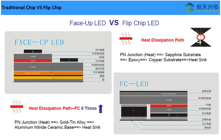 2015 New Product Led 60w,90w Flip Chip Led Module 60w Flip Chip Led ...