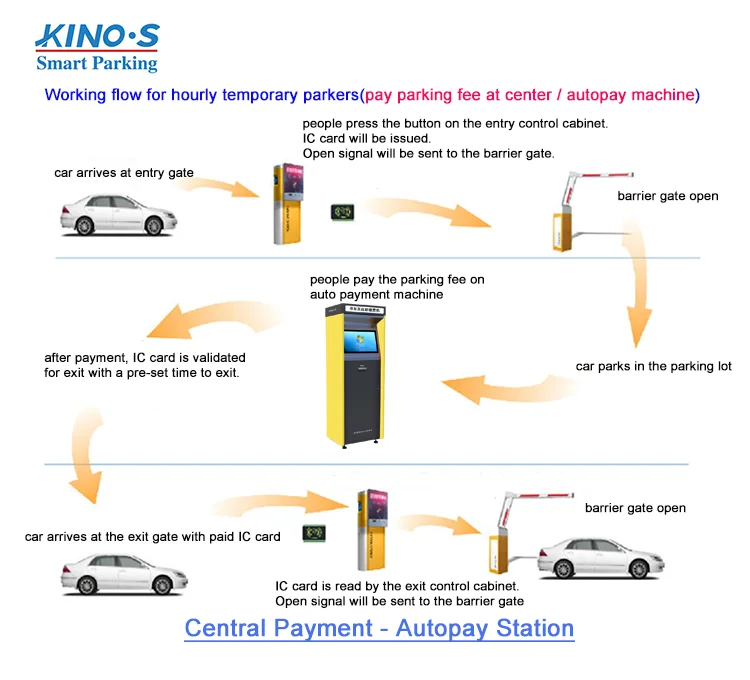 China Intelligent Car Parking System Parking Auto Pay Station Unmanned  Payment Kiosk - China Parking Payment Kiosk and Parking Lot Payment Systems  price