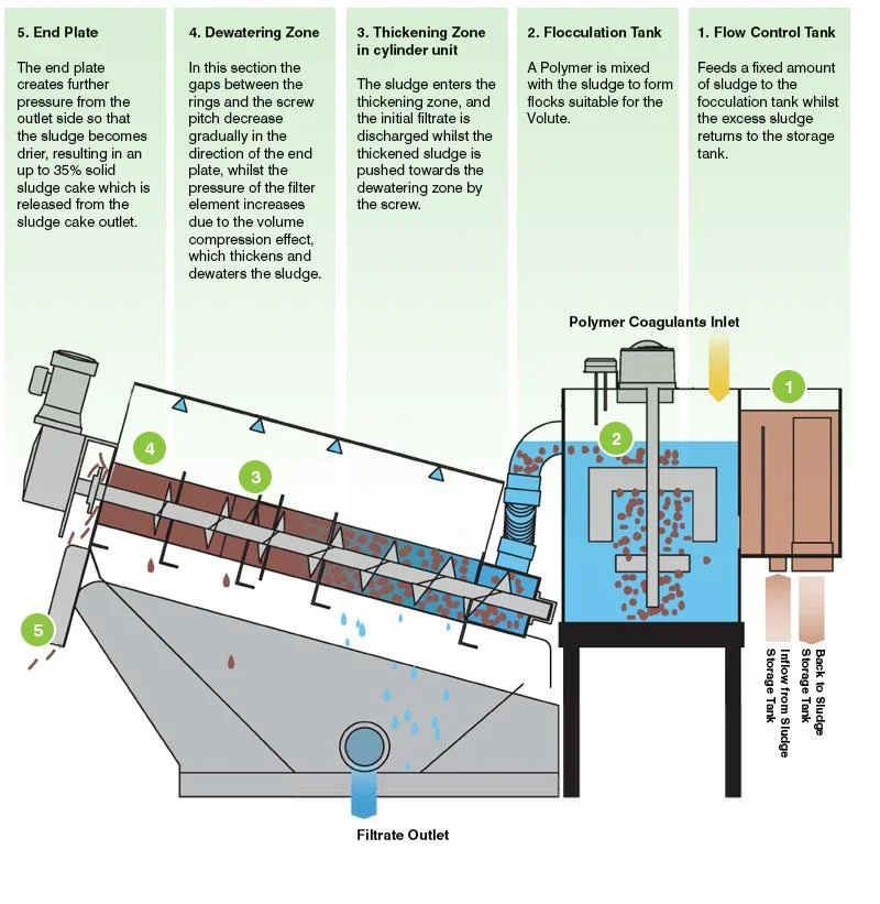 sludge dewatering machine.jpg