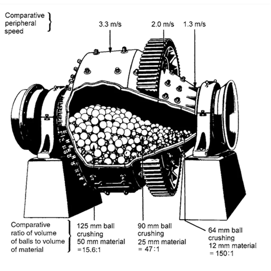 Ball crusher. Ball milling. Дробление горного камня в шаровой мельнице. Стержни для мельниц. Ball Mill Section animation.