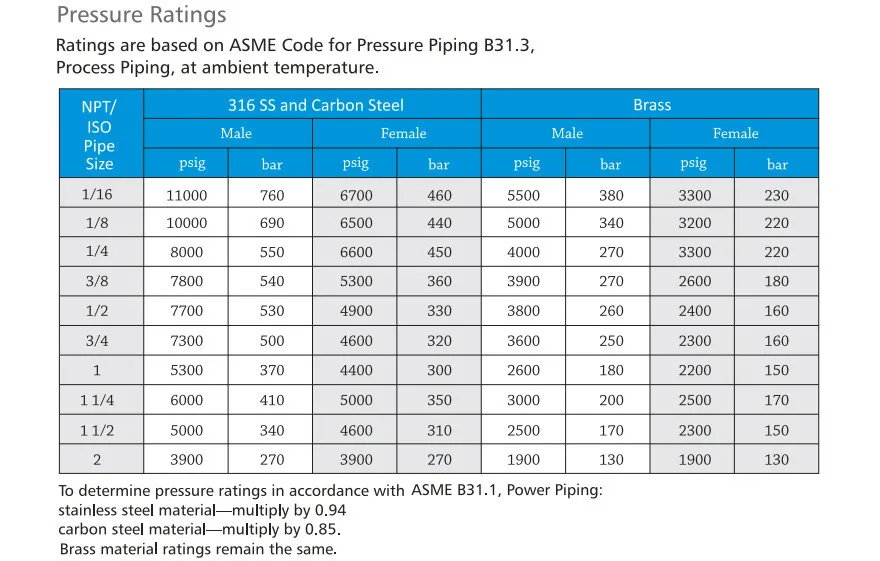Stainless Steel Tubing Pressure Chart