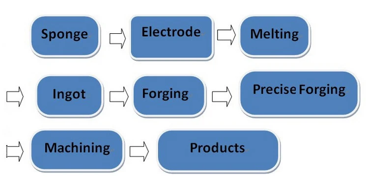 3mm ASTM B265 Gr7 titanium alloy sheet plate per kg