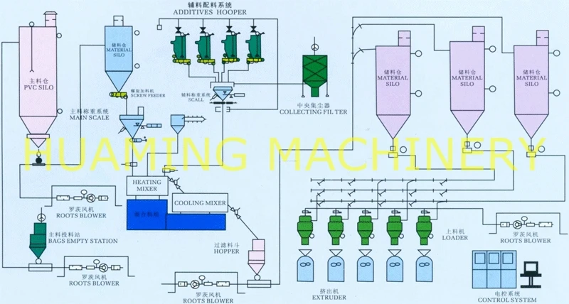 PVC mixing