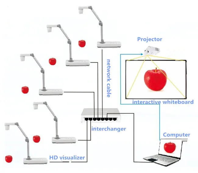 Educational Visualizer - IP Document Camera for Smart Classrooms