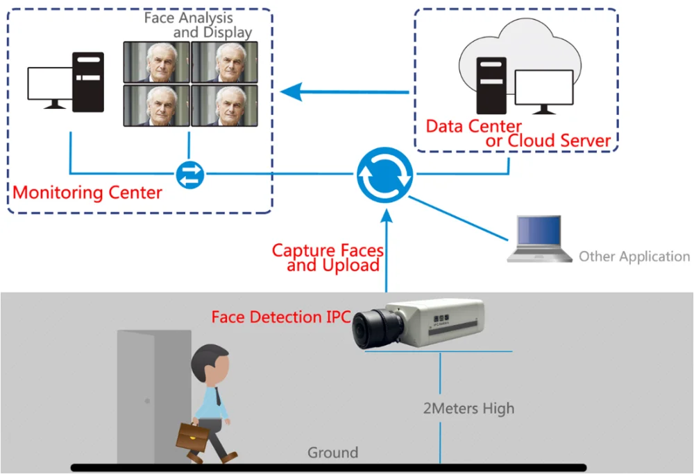 Hikvision распознавание. Камера с распознаванием лиц Hikvision. Схема видеокамеры с системой распознавания лиц. Hikvision распознавание лиц. Купольная камера для распознавания лиц высота установки.