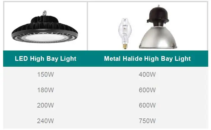 Aluminum Industrial light ufo IP65 5 years warranty 100w 120w 150w 250w 400w led high bay light