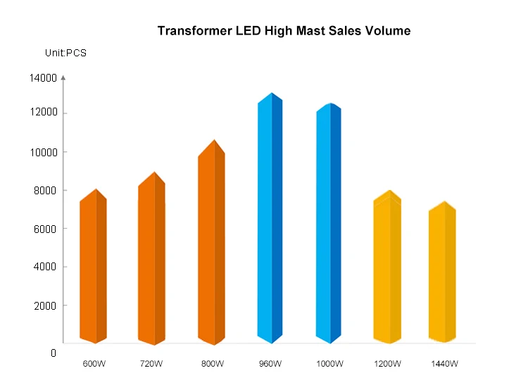 Adjustable Angle TUV SAA Flood Lights 800W Transformer LED Stadium High Mast Pole Light waterproof IP66 Wharfs Lighting