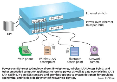 Device access supported