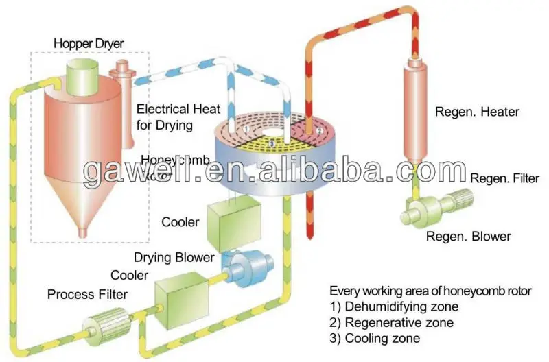 honeycomb rotor plastic material dehumidifying dryer