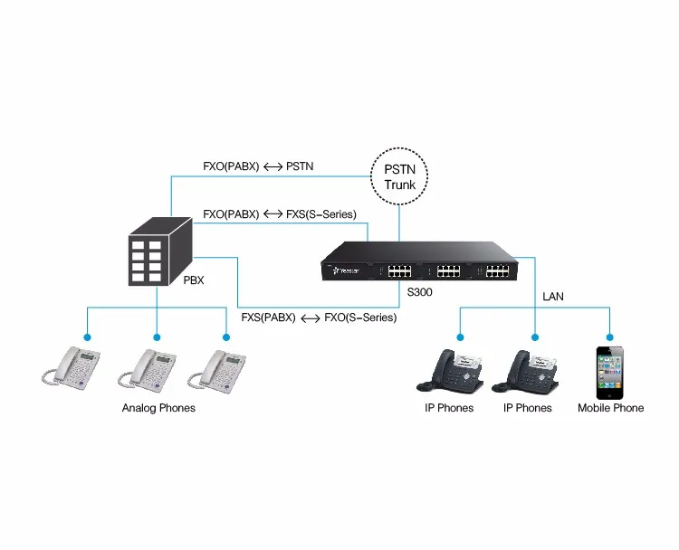 Wireless Pbx With 24 Fxs/fxo Port And 6 Sim Card Port System Buy Wireless Pbx
