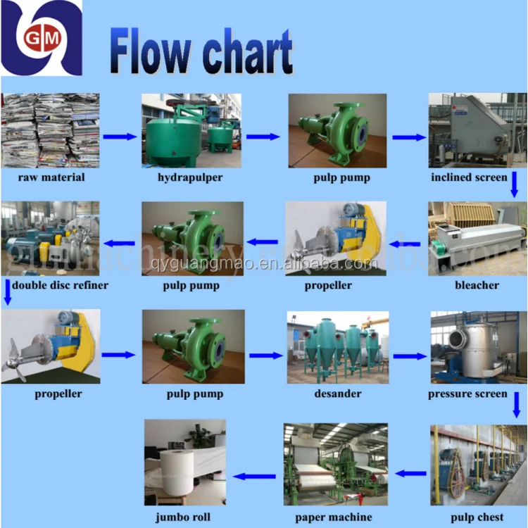 30 years experience manufacturer paper recycling machine for recycle paper production line