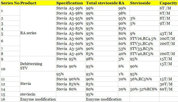 100% Natural Sweeteners Stevia Extract, Stevia Powder Price