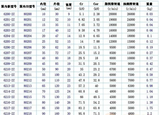 Cheap Price Koyo Bearings 6205-z Widely Used In Automotive Generator ...