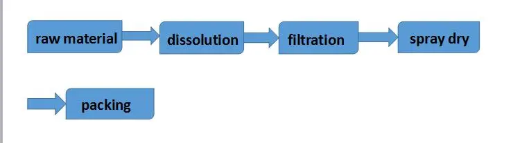 process flow