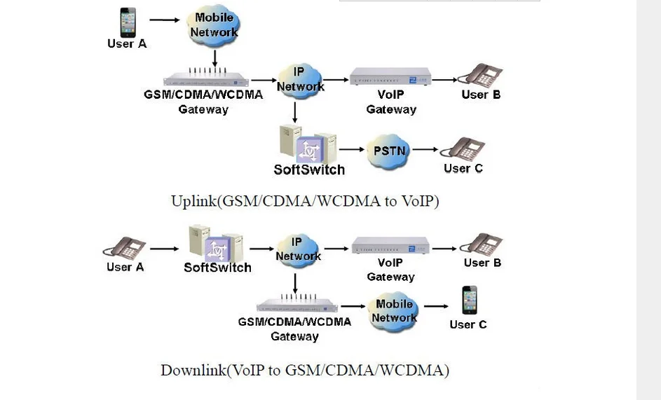 Как подключить asterisk через gsm шлюз