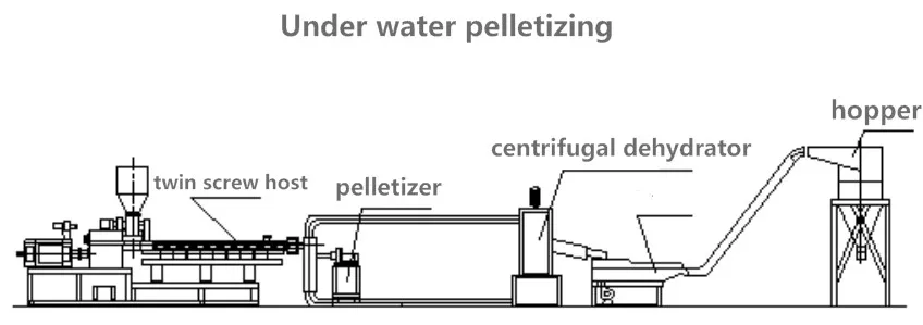 twin screw underwater pelletizing line