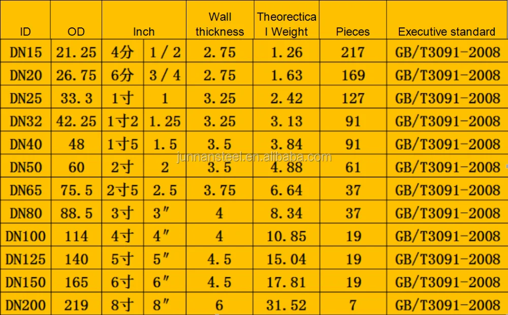 Standard Length Of Gi Pipe Philippines