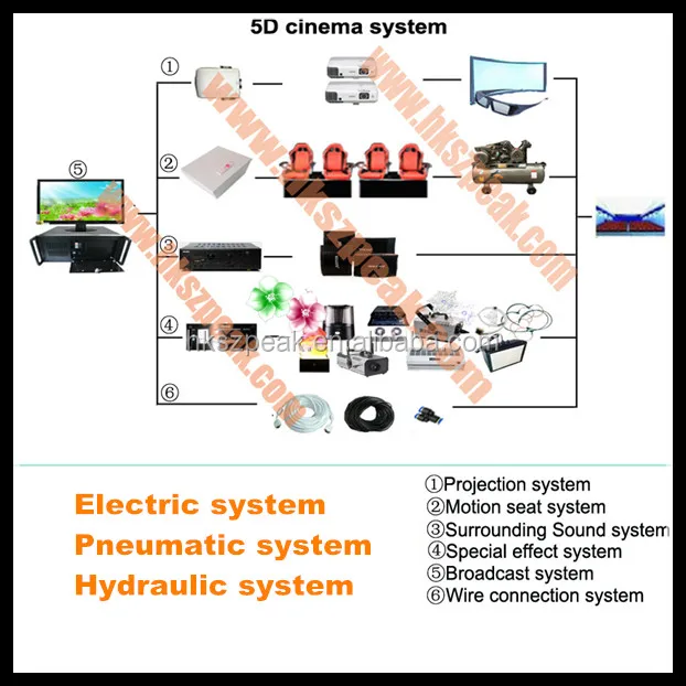 Trend 5D cinema 5D cine 5D theater 5D movie 3D movie for sale