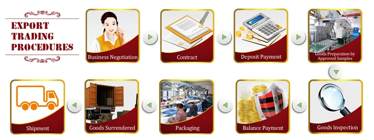 Risepack trading process