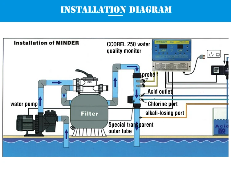 Swimming Pool Water Quality Monitor, View pool water quality monitor ...